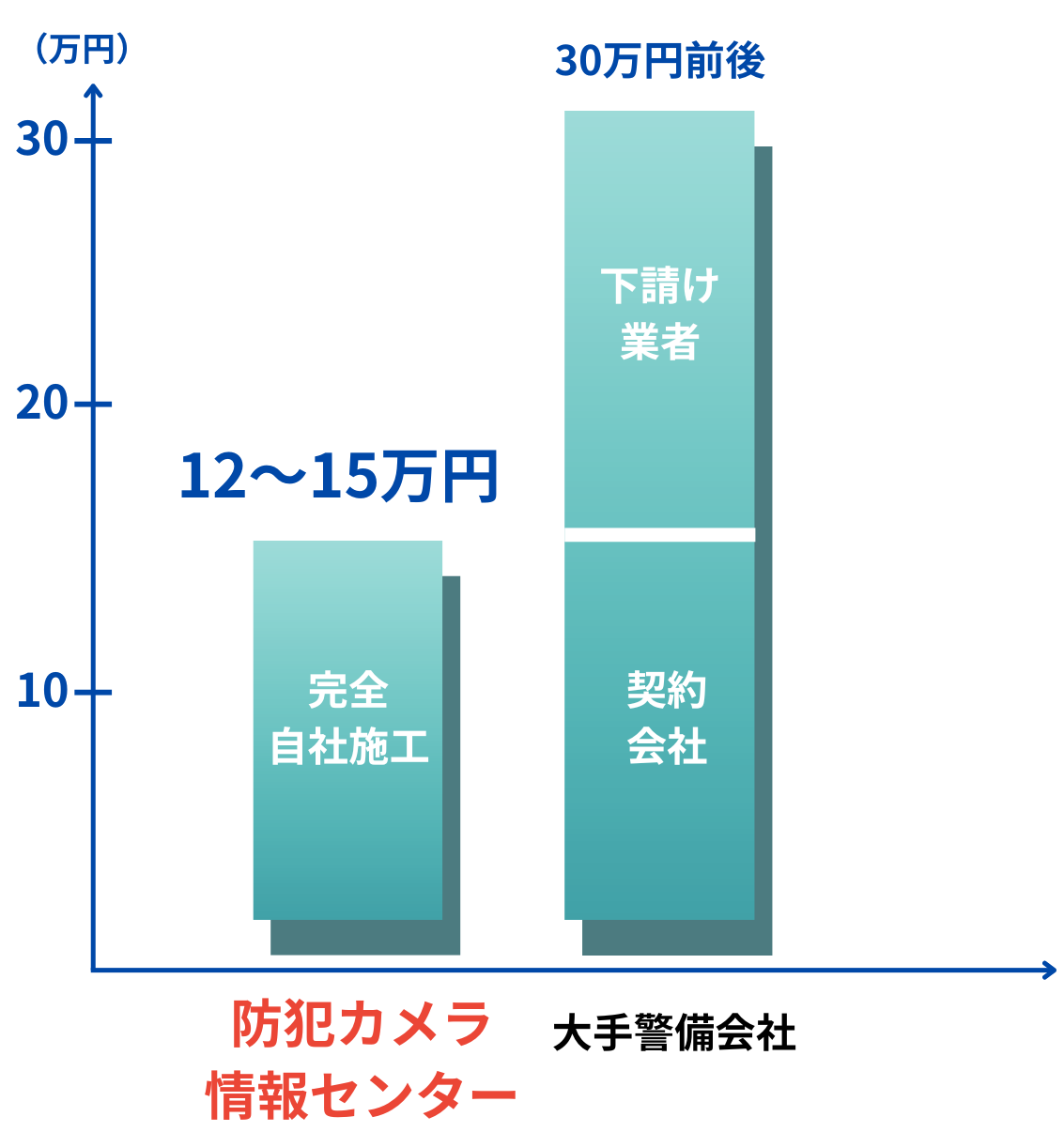 安さの理由